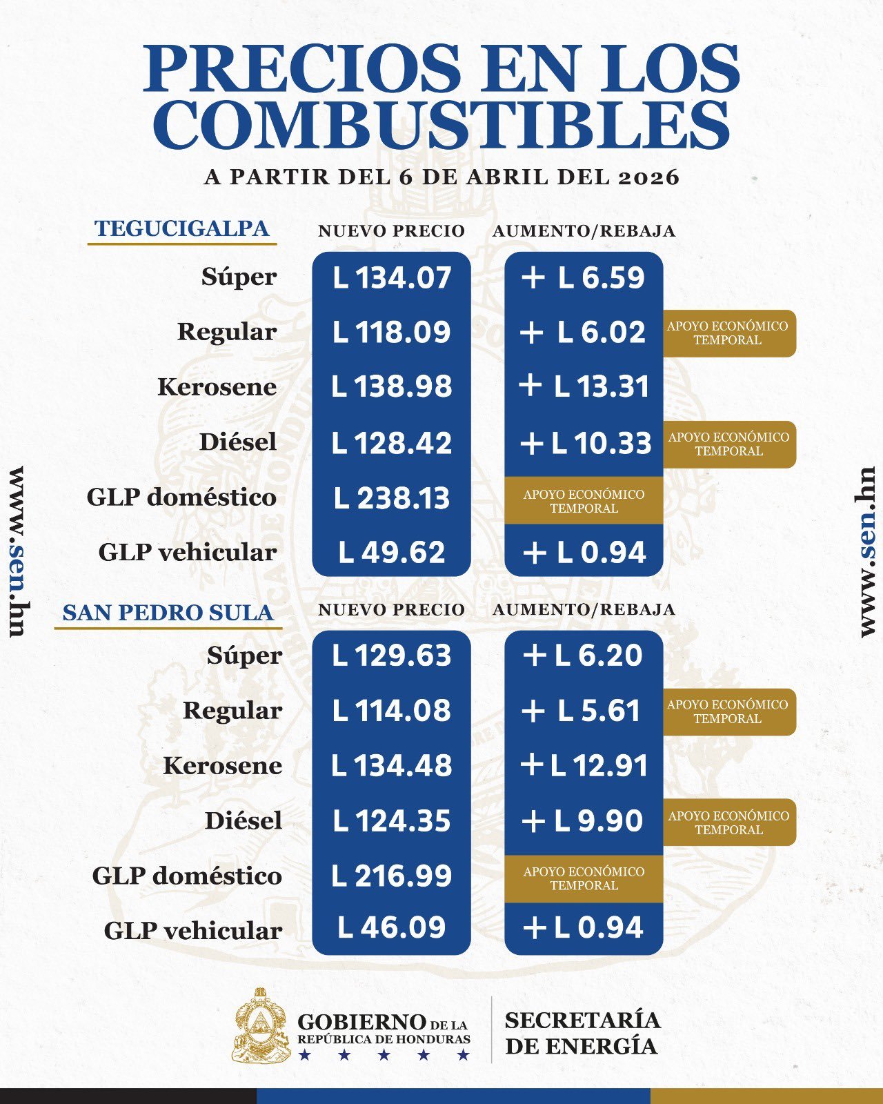 Nuevo aumento al precio de los combustibles