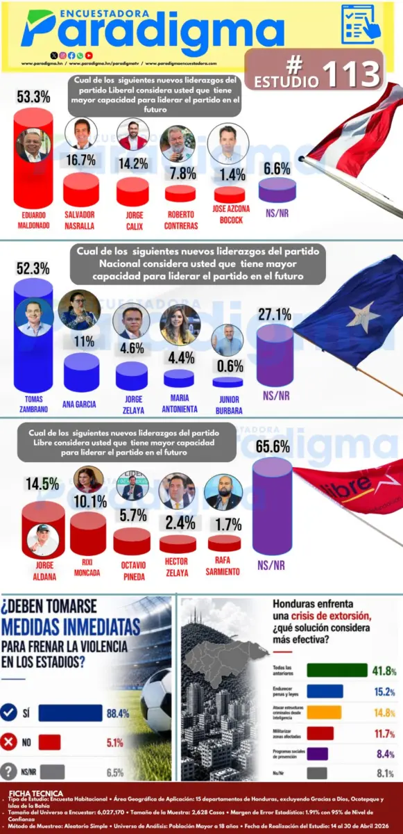Tomas Zambrano y Eduardo Maldonado lideran encuesta en el PN y PL respectivamente.